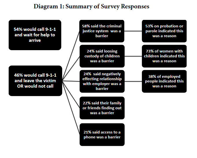 Diagram from Waterloo Region Crime Prevention Council Survey on Drug Overdose 911 Use.