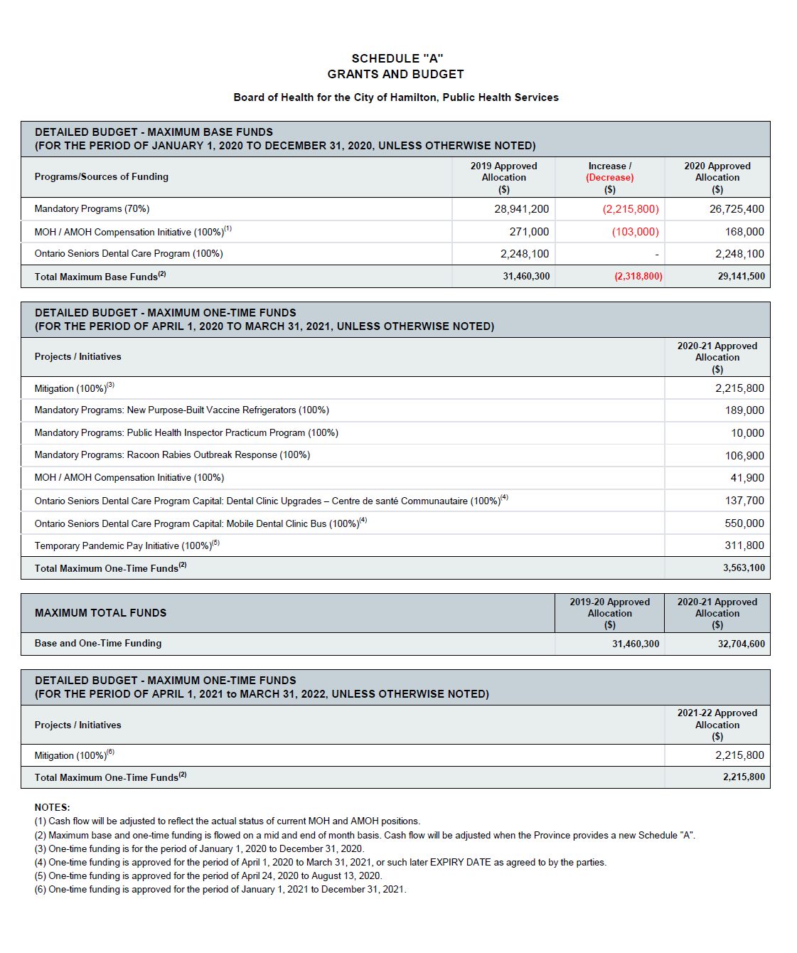 Imagine showing the budget allocation from page 3 of PDF - https://www.thepublicrecord.ca/wp-content/uploads/2020/09/Hamilton-public-health-funding-approval-letters-2020-from-Ontario-Ministry-of-Health.pdf