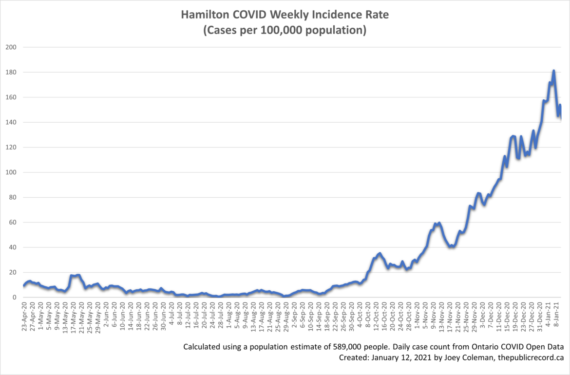 Hamilton Covid Data Update For January 12 2021 The Public Record Hamilton S Civic Affairs News Site