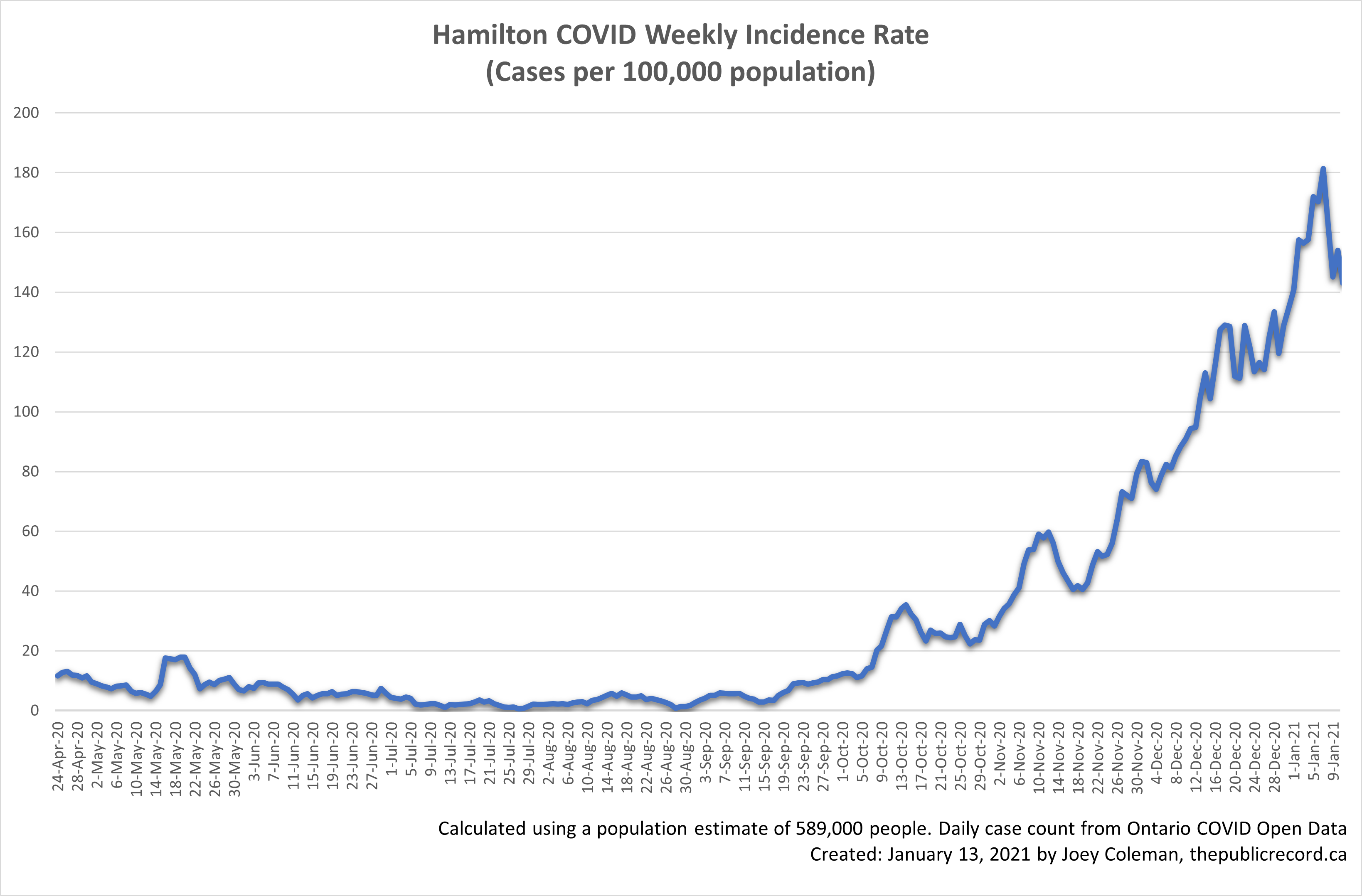 Hamilton COVID weekly incidence rate graph for Wednesday, January 13, 2020. The rate is approximately 146.08