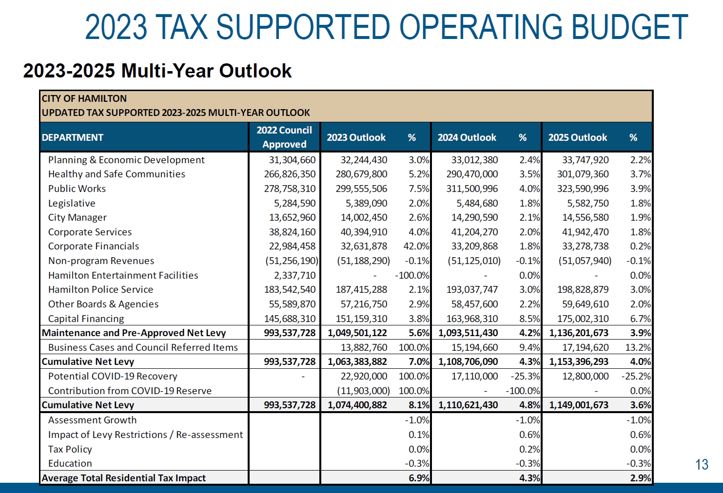 City of Hamilton’s 2022 Deficit Over 25Million with Higher Than