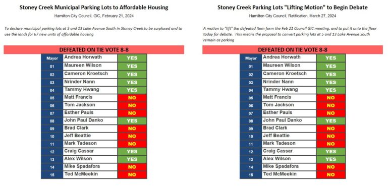 Hamilton City Council votes on converting two municipal parking lots in Downtown Stoney Creek to lands to be used for affordable housing. In favour (of conversion): Mayor Andrea Horwath, Maureen Wilson (Ward 1), Cameron Kroetsch (Ward 2), Nrinder Nann (Ward 3), Tammy Hwang (Ward 4), John Paul Danko (Ward 8), Craig Cassar (Ward 12), Alex Wilson (Ward 13) Opposed (to conversion): Matt Francis (Ward 5), Tom Jackson (Ward 6), Esther Pauls (Ward 7), Brad Clark (Ward 9), Jeff Beattie (Ward 10), Mark Tadeson (Ward 11), Mike Spadafora (Ward 14), Ted McMeekin (Ward 15).